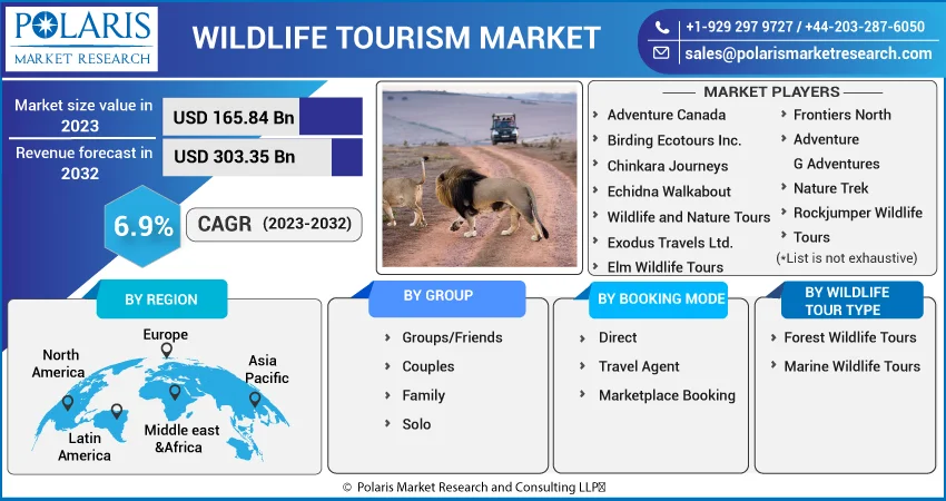 Wildlife Tourism Market